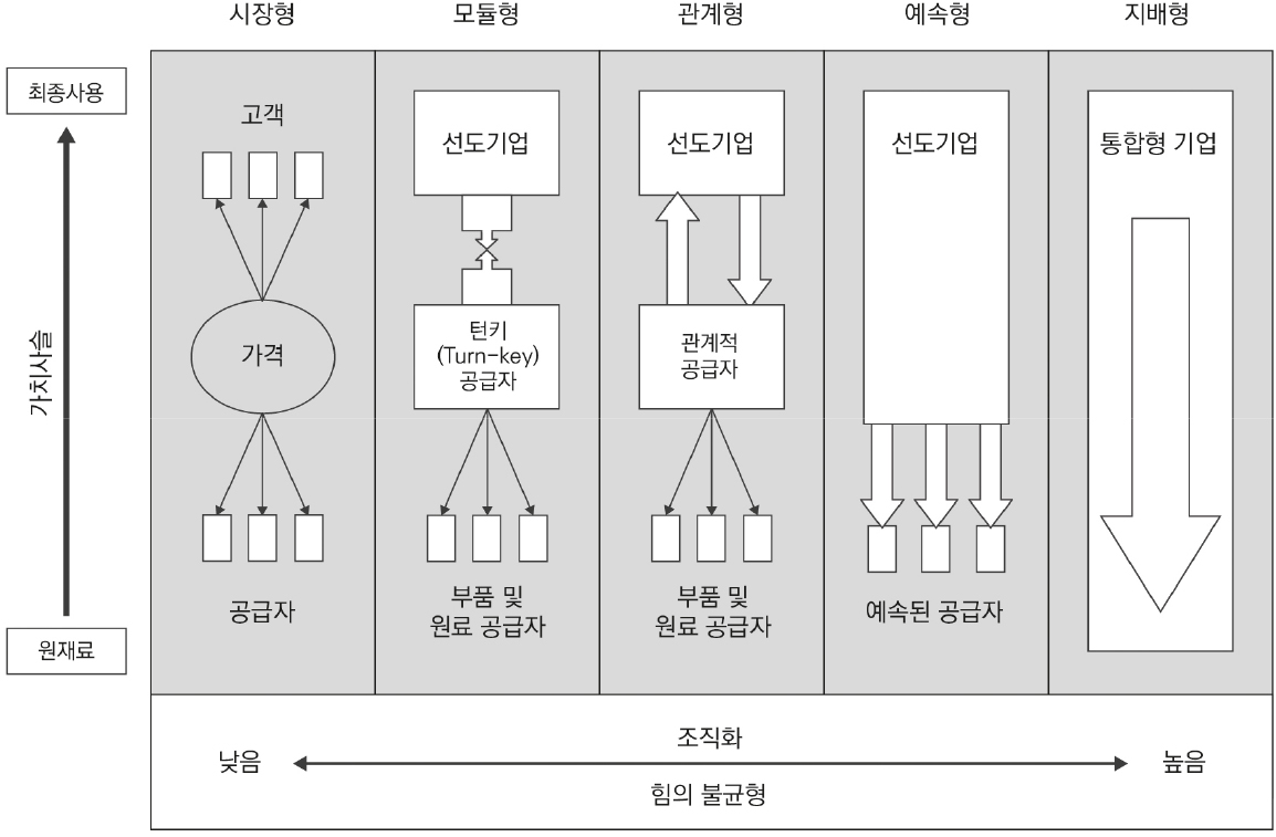 A Study on Changes in Global Value Chain Governance and Value Distribution:  Focusing on Comparative Analysis by Industry between Developed and  Developing Countries