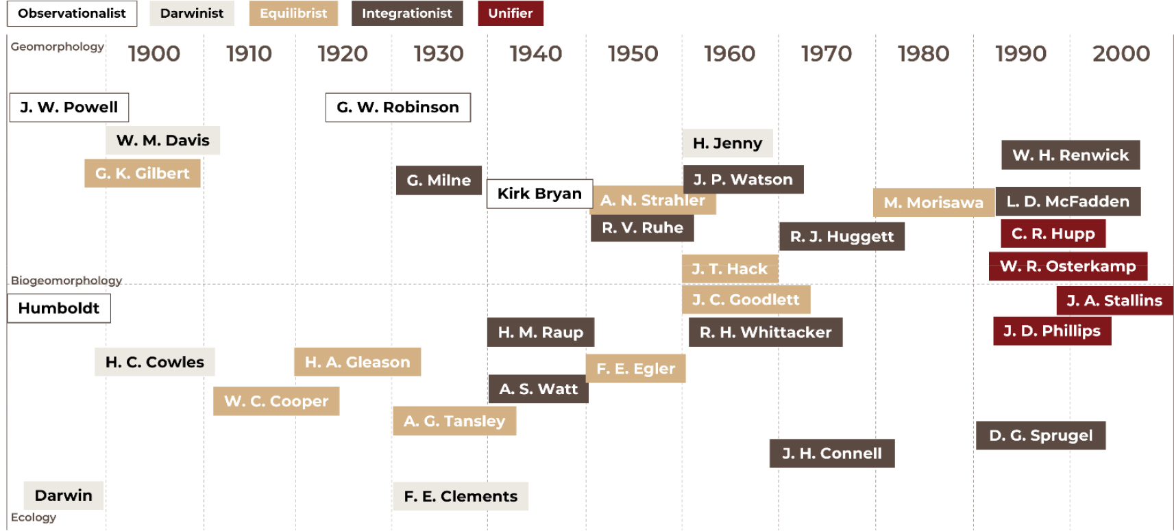 Physical Geography as a Composite Science: Integrating Evolutionary Biology  and Advancing Toward Biogeomorphology
